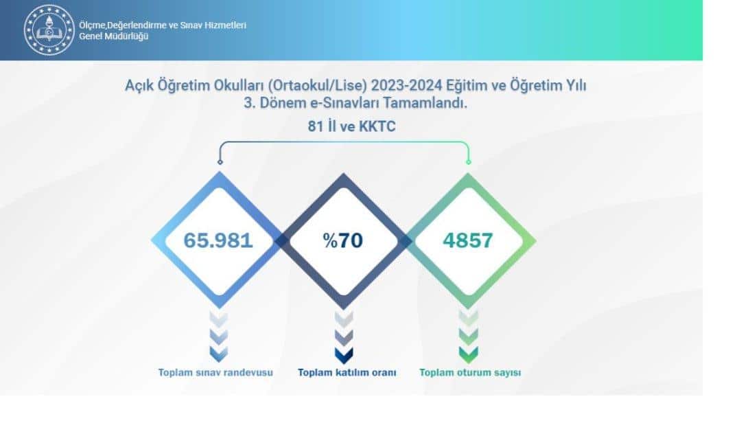 AÇIK ÖĞRETİM KURUMLARI (ORTAOKUL/LİSE) 2023-2024 EĞİTİM VE ÖĞRETİM YILI 3. DÖNEM E-SINAVLARI TAMAMLANDI